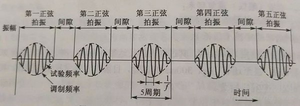 電子產(chǎn)品抗震緩沖性能檢測方法與技術簡介